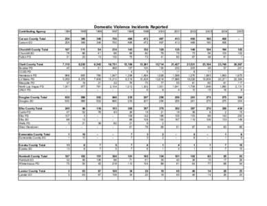 Domestic Violence Incidents Reported Contributing Agency[removed]