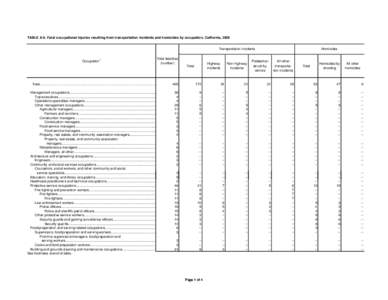 TABLE A-6. Fatal occupational injuries resulting from transportation incidents and homicides by occupation, California, 2008 Transportation incidents Occupation1 Total fatalities (number)
