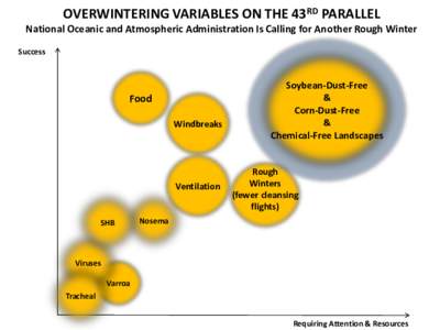 OVERWINTERING VARIABLES ON THE 43RD PARALLEL National Oceanic and Atmospheric Administration Is Calling for Another Rough Winter Success Food Windbreaks