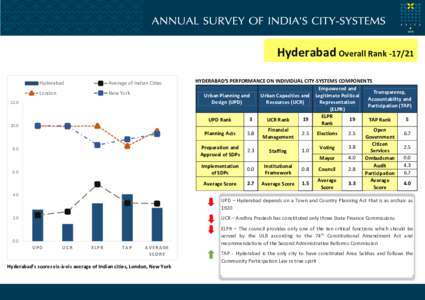 Hyderabad Overall Rank[removed]Hyderabad Average of Indian Cities  London