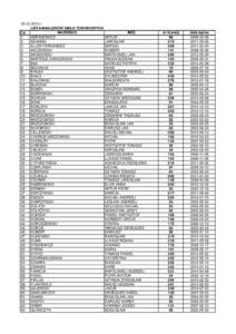 [removed]r. LISTA MAKLERÓW GIEŁD TOWAROWYCH l.p. NAZWISKO 1 ABRAMOWICZ