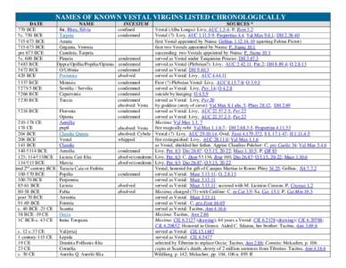 names OF VESTAL VIRGINS listed chronologically