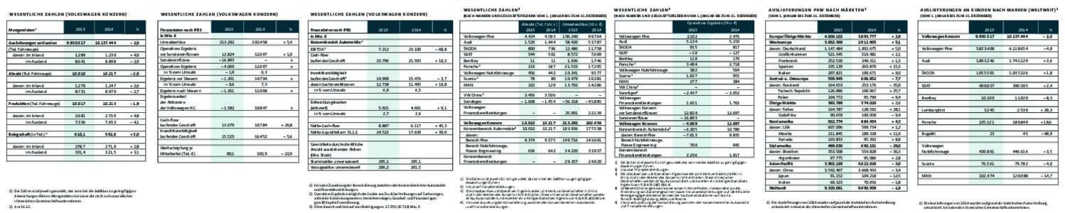 W E S E N T L I C H E Z A H L E N ( VO L K SWA G E N KO N Z E R NMengendaten 1 Auslieferungen an Kunden (Tsd. Fahrzeuge)