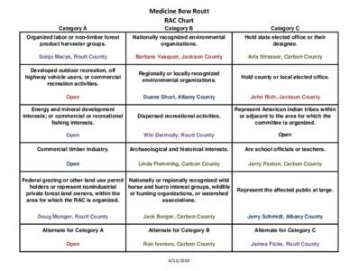 Medicine Bow Routt RAC Chart Category A Category B