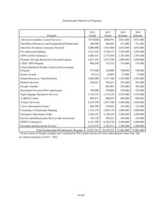 Departmental Shared Cost Programs[removed]Actual  2013