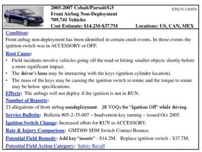 [removed]Cobalt/Pursuit/G5 Front Airbag Non-Deployment 709,741 Vehicles Cost Estimate: $14.2M-$37.7M  ETQ N[removed]