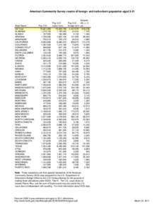 American Community Survey counts of foreign- and native-born population aged[removed]State Name US Total ALABAMA ALASKA