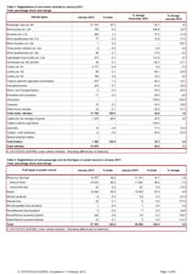 Table 1: Registrations of new motor vehicles in January 2013 Total, percentage share and change Vehicle types January 2013