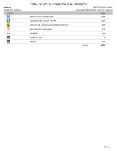 TOTAL DE VOTOS - VOTACIÓN POR CANDIDATO PARTICIPACIÓN: 65.64% SINDICO  MUNICIPIO: CARICHI