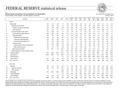 FEDERAL RESERVE statistical release H.8 Selected Assets and Liabilities of Commercial Banks in the United States1 Percent change at break adjusted, seasonally adjusted, annual rate Account