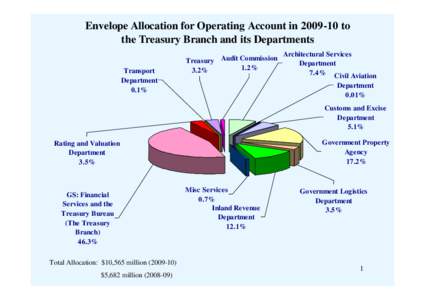 Envelope Allocation for Operating Account in[removed]to the Treasury Branch and its Departments Transport Department 0.1%