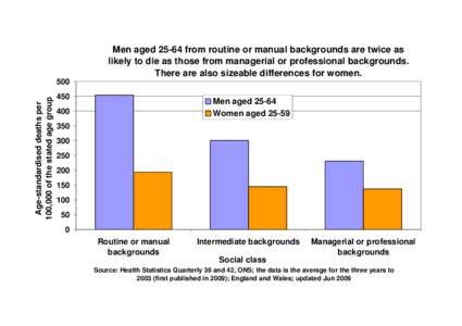 c  Men agedfrom routine or manual backgrounds are twice as likely to die as those from managerial or professional backgrounds. There are also sizeable differences for women. Age-standardised deaths per