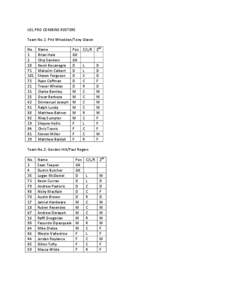 USL PRO COMBINE ROSTERS  Team No.1: Phil Wheddon/Tony Glavin  No.  Name 