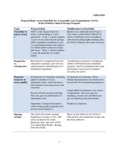 APPENDIX Proposed Rule versus Final Rule for Accountable Care Organizations (ACOs) In the Medicare Shared Savings Program. Topic Transition to risk in Track