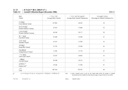 表 3.5 Table 3.5 : 快易通使用報告 (2006年12月) : Autotoll Utilization Report (December 2006)