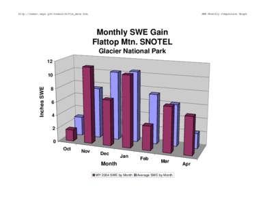 http://nrmsc.usgs.gov/research/ftm_snow.htm  SWE Monthly Comparison Graph Monthly SWE Gain Flattop Mtn. SNOTEL