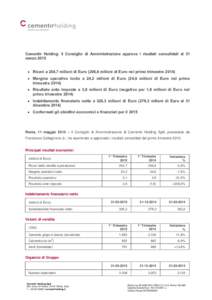 Cementir Holding: il Consiglio di Amministrazione approva i risultati consolidati al 31 marzo 2015  Ricavi a 204,7 milioni di Euro (206,6 milioni di Euro nel primo trimestre 2014)  Margine operativo lordo a 24,2 mi