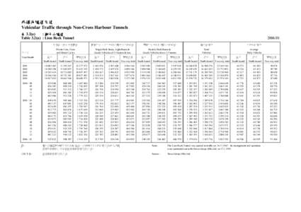 非過海隧道交通 Vehicular Traffic through Non-Cross Harbour Tunnels : 獅子山隧道 表 3.2(a) Table 3.2(a) : Lion Rock Tunnel 私家車、的士及電單車