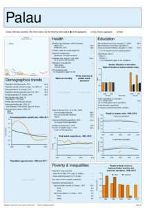 Statistical Yearbook for Asia and the Pacific 2012: Country profiles - Palau