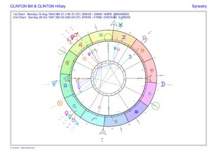 CLINTON Bill & CLINTON Hillary  Synastry 1st Chart : Monday 19.Aug.1946 08h 51 (14h 51 UT), 93W36 - 33N40 HOPE ARKANSAS 