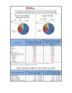 The environmental characteristics of your electricity as required by Public Act 141 of[removed]Comparison of the Fuel Sources Used to Generate Electricity Noble Americas Energy Solutions LLC vs regional average for 12-mon