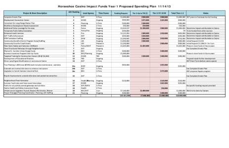 Horseshoe Casino Impact Funds Year 1 Proposed Spending Plan[removed]Project & Short Description LDC Ranking  Lead Agency