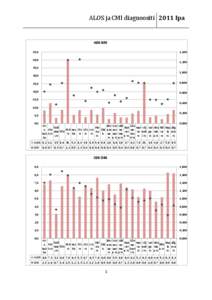 ALOS ja CMI diagnoositi 2011 Ipa  A00-B99 45,0  1,400