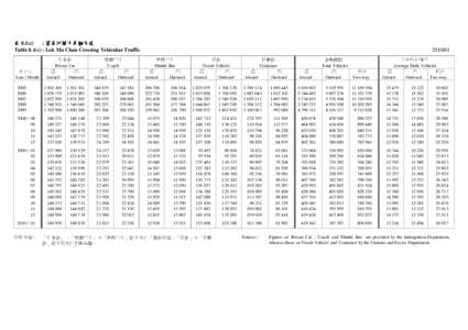 表 8.1(c) : 落馬洲關卡車輛交通 Table 8.1(c) : Lok Ma Chau Crossing Vehicular Traffic 年/月 Year / Month