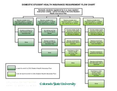 DOMESTIC STUDENT HEALTH INSURANCE REQUIREMENT FLOW CHART Domestic students registered for 6 or more resident instruction credits - will be enrolled in the CSU Student Health Insurance Plan!  Receive email(s) from