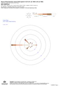 Rose of Wind direction versus Wind speed in km/h (01 Jan 1965 to 29 Jul[removed]Custom times selected, refer to attached note for details NEW NORFOLK Site No: 095015 • Opened Jan 1873 • Closed Dec 1983 • Latitude: -4