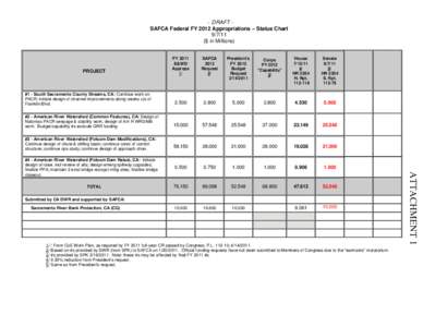 Microsoft Word - SAFCA FY2012 Approps request status chart-approved by SAC[removed]