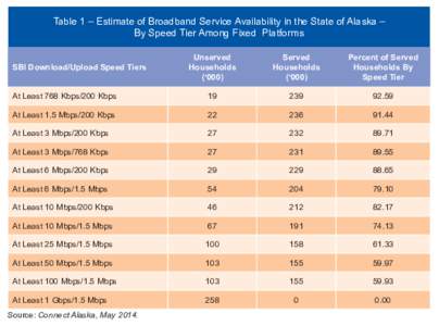 Table 1 – Estimate of Broadband Service Availability in the State of Alaska – By Speed Tier Among Fixed Platforms Unserved Households (‘000)