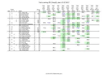 Trail-o ranking ČR (TempO), stav kCelk