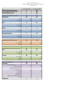 Office of the Child Advocate Children Still Represented and Appointments FY14 June 30, 2014 Children Still Being Represented Attorney Appointments Fiscal Year