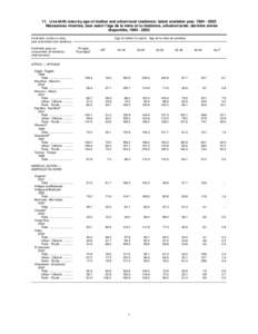 11. Live-birth rates by age of mother and urban/rural residence: latest available year, [removed]Naissances vivantes, taux selon l’âge de la mère et la résidence, urbaine/rurale: dernière année disponible, 1994