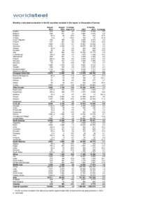 Monthly crude steel production in the 65 countries included in the report, in thousands of tonnes.  Austria Belgium Bulgaria Croatia