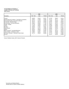 Average Wages and Salaries, $ Canada, Provinces and Territories 2001 Census 1995 Geography Canada