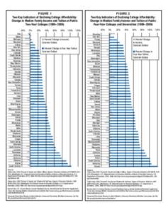 FIGURE 1 Two Key Indicators of Declining College Affordability: Change in Median Family Income and Tuition at Public Two-Year Colleges (1999–[removed]%