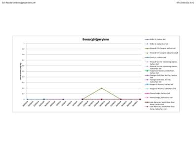 Soil Results for Benzo(ghi)perylene.pdf  EPA[removed] ! 