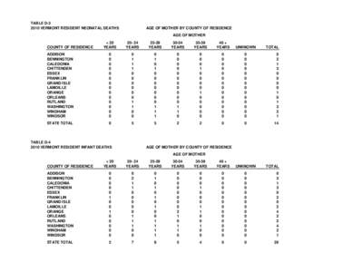 TABLE D[removed]VERMONT RESIDENT NEONATAL DEATHS AGE OF MOTHER BY COUNTY OF RESIDENCE AGE OF MOTHER