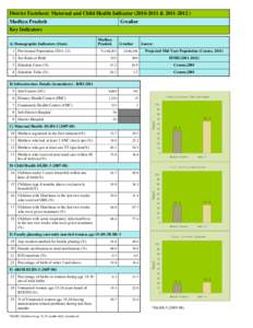 District Factsheet: Maternal and Child Health Indicator[removed] &[removed]Madhya Pradesh Gwalior  Key Indicators