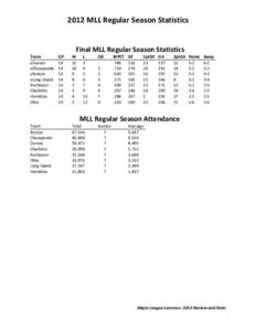 2012 MLL Regular Season Statistics  Final MLL Regular Season Statistics Team xDenver xChesapeake
