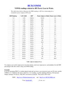 POWER LOSS AT VARIOUS SWR READINGS