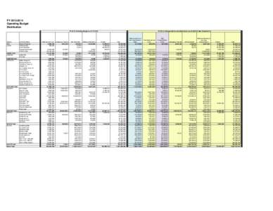 FY[removed]Operating Budget Distribution FY[removed]Existing Budget as of[removed]System