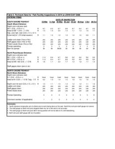 Table 3. Pertinent Data for Fish Facility Inspections in 2014 at JOHN DAY DAM. CRITERIA ITEMS SOUTH SHORE FISHWAY South Shore Entrance: Depth over entrance weir SE-1 (Crit. = 8 ft or >)