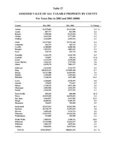 Table 27 ASSESSED VALUE OF ALL TAXABLE PROPERTY BY COUNTY For Taxes Due in 2002 and 2003 ($000) % Change  County