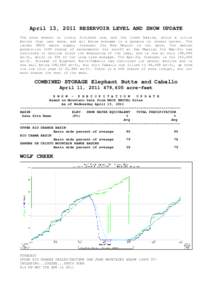 April 13, 2011 RESERVOIR LEVEL AND SNOW UPDATE The snow season is likely finished now, and the three basins, while a little better than last week, are all below average to a greater or lesser extent. The latest NRCS wate