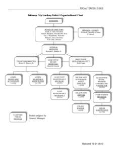 FISCAL YEAR[removed]Midway City Sanitary District Organizational Chart RESIDENTS  BOARD OF DIRECTORS