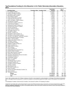 Top Foundations Funding for Arts Education in U.S. Public Elementary/Secondary Education, 2010* [removed].