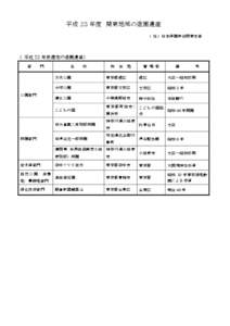 平成 23 年度 関東地域の造園遺産 （社）日本造園学会関東支部 《平成 23 年度選定の造園遺産》 部